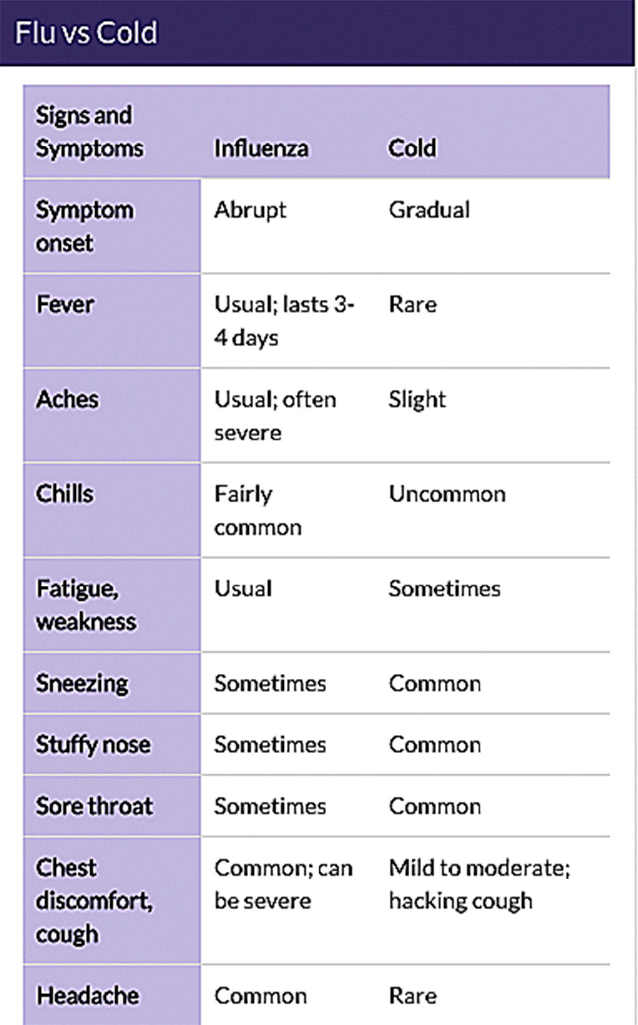 Is it the flu or a cold? Compare your symptoms with the Center for Disease Control and Prevention’s guidelines. (Courtesy image)