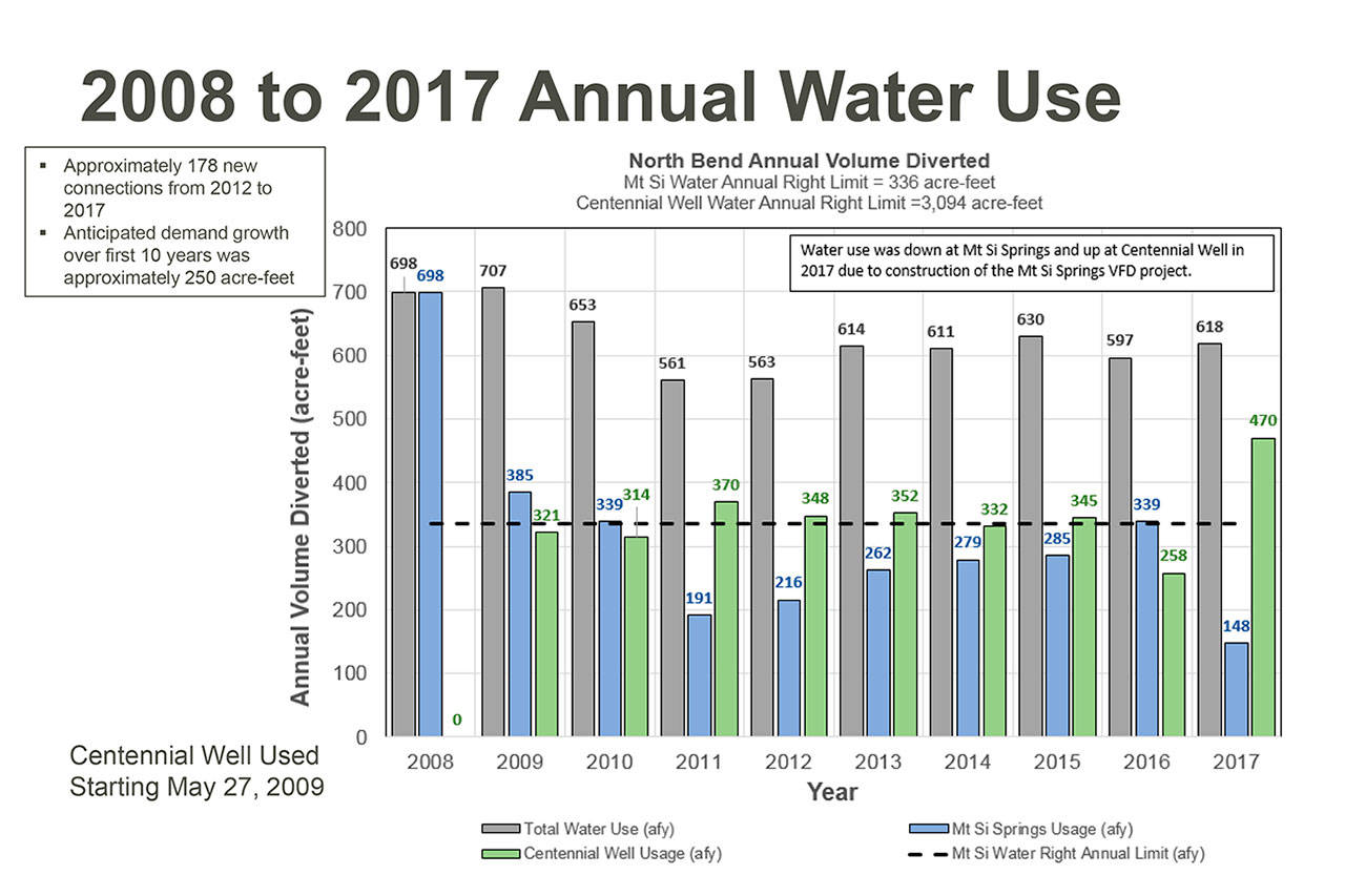 A bar graph showing the total water allocation between the Mount SI Springs and Centennial Well water sources in North Bend from 2008 to 2018. Courtesy Image