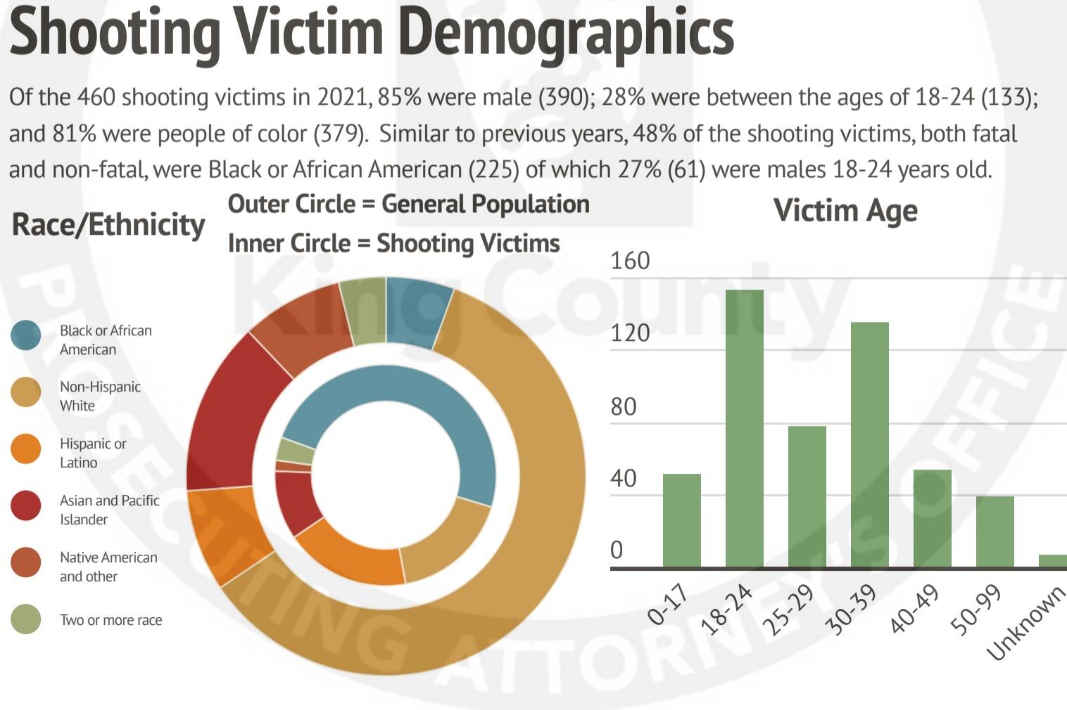 Courtesy of King County Prosecuting Attorney’s Office